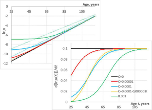 An underappreciated peculiarity of late-life human mortality kinetics assessed through the lens of a generalization of the Gompertz-Makeham law.