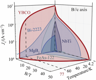 Development of metal-organic deposition-derived second-generation high-temperature superconductor tapes and artificial flux pinning