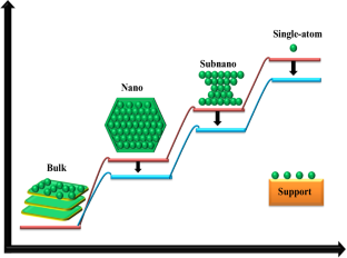 Recent advances on carbon-based nanomaterials supported single-atom photo-catalysts for waste water remediation