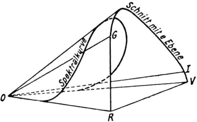 The Helmholtz legacy in color metrics: Schrödinger’s color theory