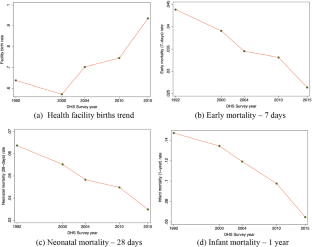 The effect of health facility births on newborn mortality in Malawi.