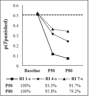 Punishment in a Procedure for Rapidly Establishing Steady-State Behavior: A Replication