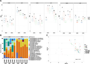 Arbuscular mycorrhizal fungal communities differ in neighboring vineyards of different ages.