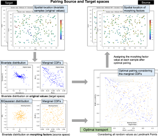 Spatial Multivariate Morphing Transformation