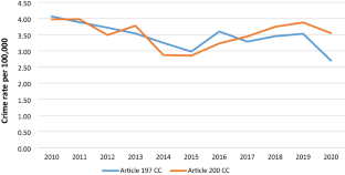 Lawmaking and sentencing in rape and child sexual abuse cases in Poland – dead end or rational criminal policy?