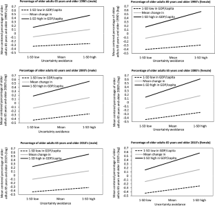 Hofstede’s Cultural Values and Birth Rate and Longevity: A National-Level Analysis