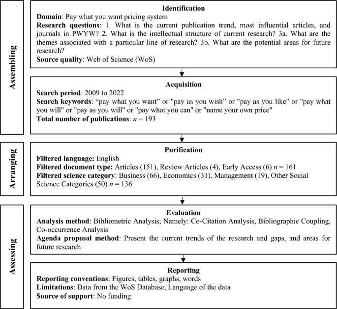 Bibliometric research of the Pay-What-You-Want Topic