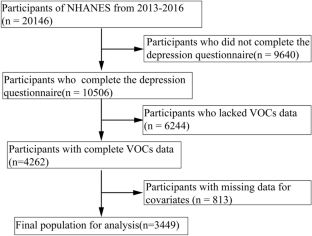 Association of volatile organic compounds exposure with the risk of depression in U.S. adults: a cross‑sectional study from NHANES 2013-2016.