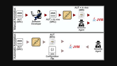 In vivo test and rollback of Java applications as they are