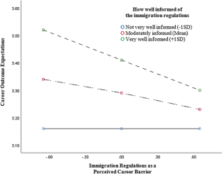 The influence of immigration regulations on career outcome expectations among international students