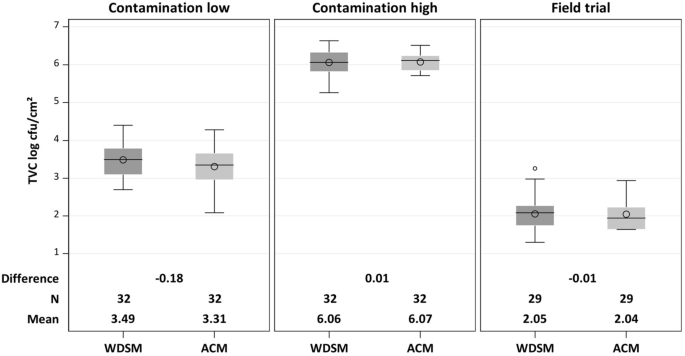 Comparison of the agar contact method and the wet-dry double swabbing method for determining the total viable bacterial count on pig carcass surfaces