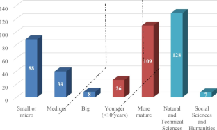 R&amp;D companies based on their age, size and type of field, are they solvent companies?