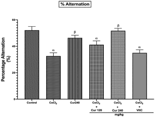 Modulatory Role of Curcumin on Cobalt-Induced Memory Deficit, Hippocampal Oxidative Damage, Astrocytosis, and Nrf2 Expression.