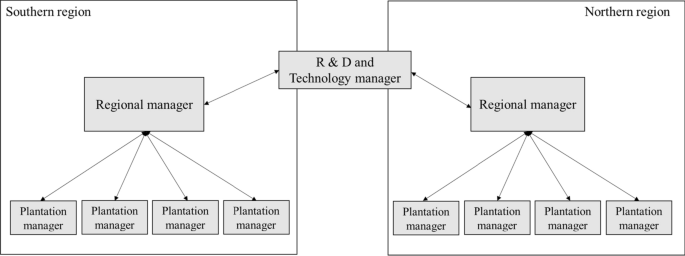 Ranking Research and Development Needs of Silvicultural Operations for a Plantation Forestry Cooperative