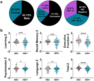 Single nucleotide polymorphisms in aquaporin-4 associate with cognitive impairment status in people with HIV.