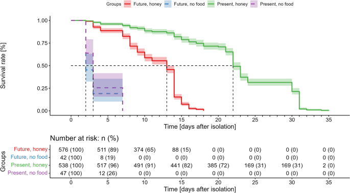 Longevity of the whitefly parasitoid Eretmocerus eremicus under two different climate scenarios