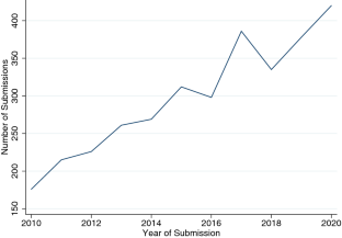 A review of submissions to International Tax and Public Finance, 2010–2020