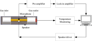 A Fast Resonance Frequency Tracking Method for Photoacoustic Cell Based on the Hybrid Single-Frequency Excitation and FFT