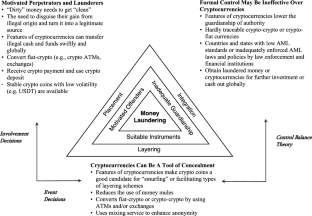 Cryptocurrency is new vogue: a reflection on money laundering prevention