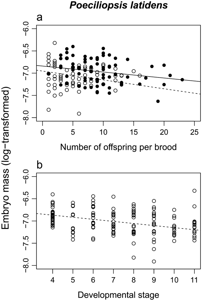 Life histories of poeciliid fishes: searching for a size-dependent trade-off between number and size of offspring