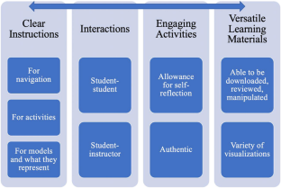 The Influence of Iterative Online Course Designs on Student Learning Outcomes in Large Undergraduate Biology Courses and Labs