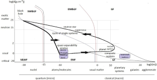 On the Quasi-Separability of Atoms and Molecules