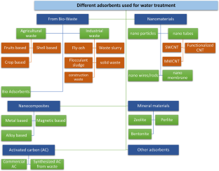 Comparison and interpretation of isotherm models for the adsorption of dyes, proteins, antibiotics, pesticides and heavy metal ions on different nanomaterials and non-nano materials—a comprehensive review