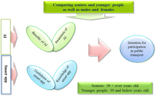 The influence of AI and smart apps on tourist public transport use: applying mixed methods