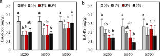 Biochar Reduces Generation and Release of Benzoic Acid from Soybean Root