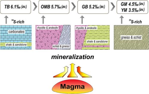 Regional variations of sulfur isotope compositions for metallic deposits in South Korea