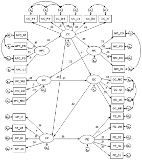 Unravelling the interplay between competencies, career preparedness, and perceived employability among postgraduate students: a structural model analysis