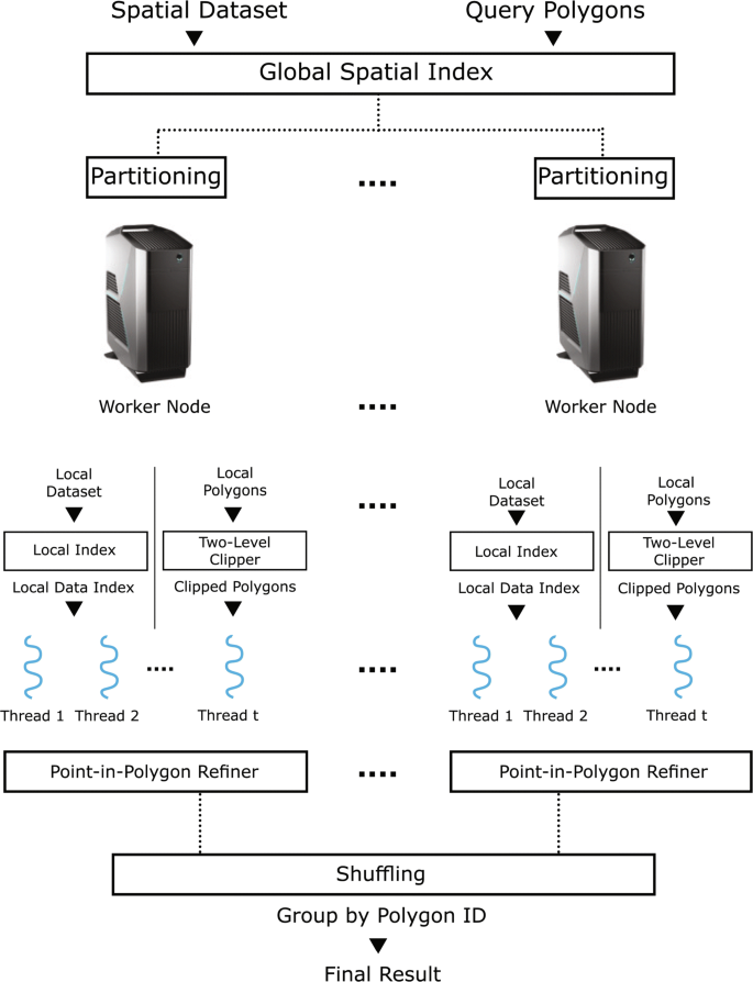 SGPAC: generalized scalable spatial GroupBy aggregations over complex polygons