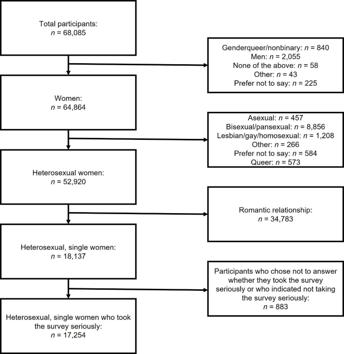 The Link Between Age and Partner Preferences in a Large, International Sample of Single Women.