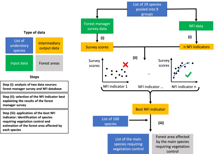 Identification and spatial extent of understory plant species requiring vegetation control to ensure tree regeneration in French forests