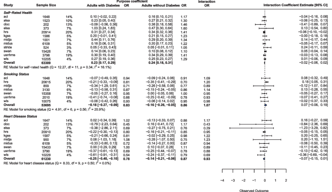 Associations for Sense of Purpose with Smoking and Health Outcomes Among Adults with Diabetes.