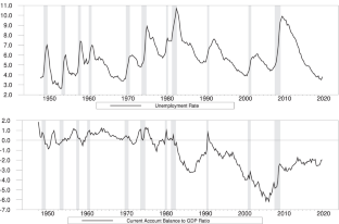 Long-run relationship between the unemployment rate and the current account balance in the United States: An empirical analysis