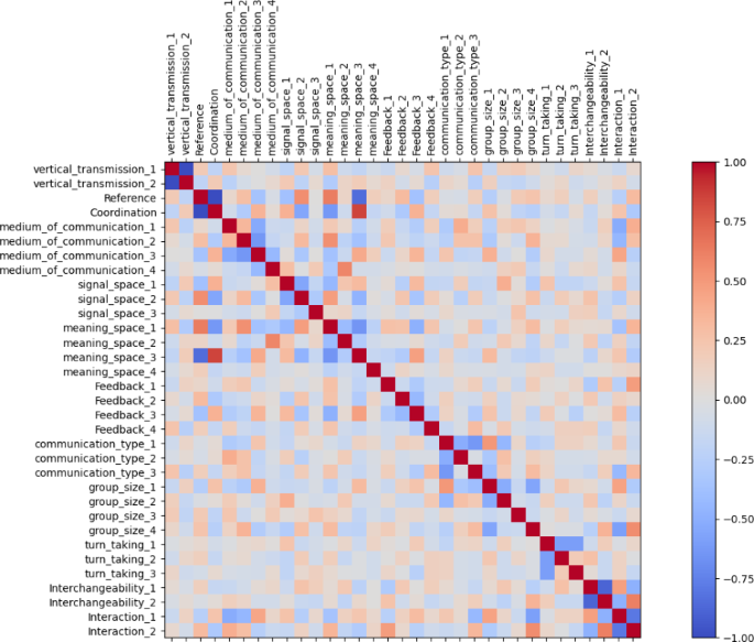 Experimental Semiotics: A Systematic Categorization of Experimental Studies on the Bootstrapping of Communication Systems