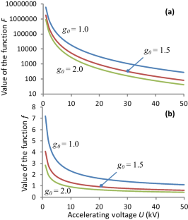 Generation of Chaotic Terahertz-band Radiation Based on Frequency Multiplication in Gyrotrons