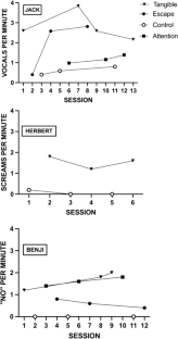 Effects of Commission and Omission Errors on the Efficacy of Noncontingent Reinforcement