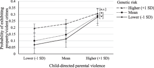 Impact of Family Violence on Antisocial Behaviors in Two Developmental Periods: the Investigation of the Moderating Role of a Haplotypic Serotonergic Polygenic Score