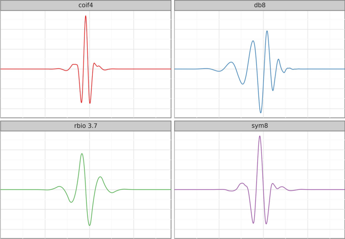 A wavelet selection scheme in underwater discharge signal analysis