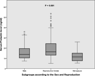 Correlation of serum prolactin with sleep duration, wake-up hour, and phases of the menstrual cycle in healthy adult subjects.