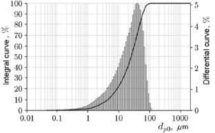 Experimental and Theoretical Study of Combustion of a Coal Dust Particle–Air Mixture in a Closed Spherical Volume