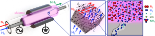 Design and Characterization of a Membrane Dielectric-Barrier Discharge Reactor for Ammonia Synthesis