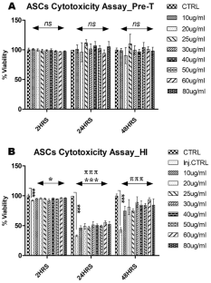 Cassia Angustifolia Primed ASCs Accelerate Burn Wound Healing by Modulation of Inflammatory Response.