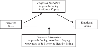 Emotional Eating in College Students: Associations with Coping and Healthy Eating Motivators and Barriers.