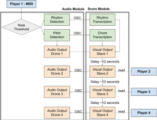 Investigating performance ecologies using screen scores: a case study