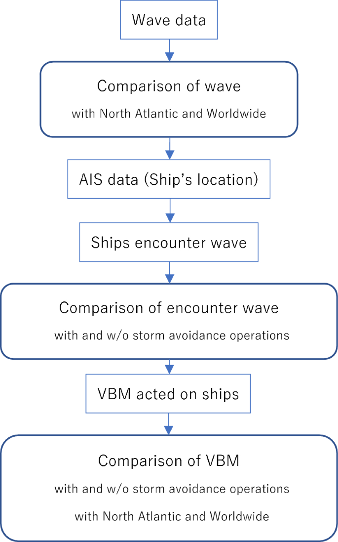 Long-term prediction for vertical bending moment utilizing the AIS data and global wave data