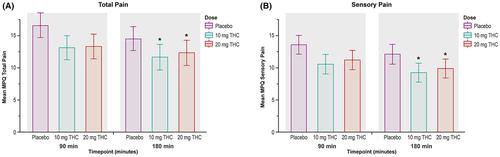 Delta-9-tetrahydrocannabinol modulates pain sensitivity among persons receiving opioid agonist therapy for opioid use disorder: A within-subject, randomized, placebo-controlled laboratory study