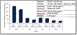 The potential health risk assessment of PM2.5-bound polycyclic aromatic hydrocarbons (PAHs) on the human respiratory system within the ambient air of automobile workshops in Benin City, Nigeria